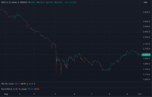 MKR’s price fell almost 40% from Aug. 1 to Aug. 5, but has only rebounded slightly since then.